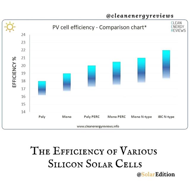 The efficiency of various silicon solar cells