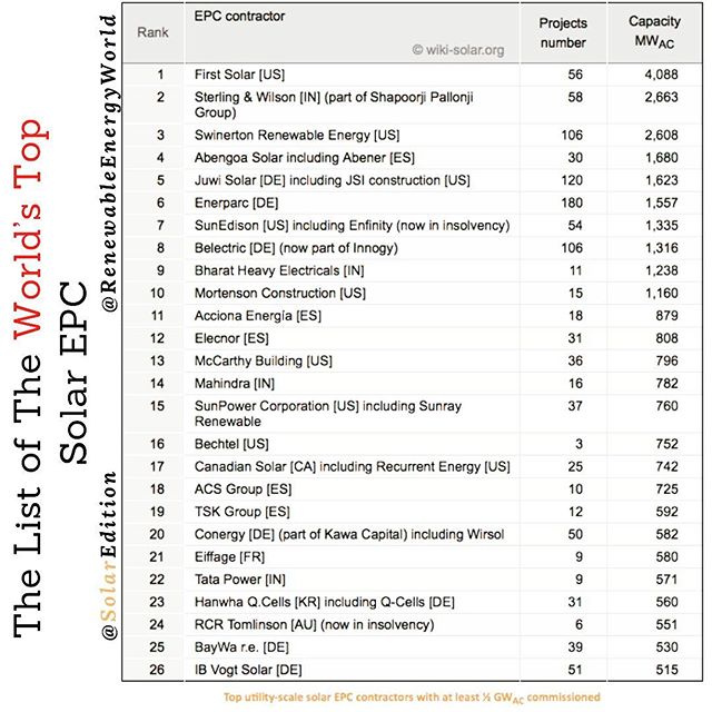 The List Of The World’s Top Solar EPC