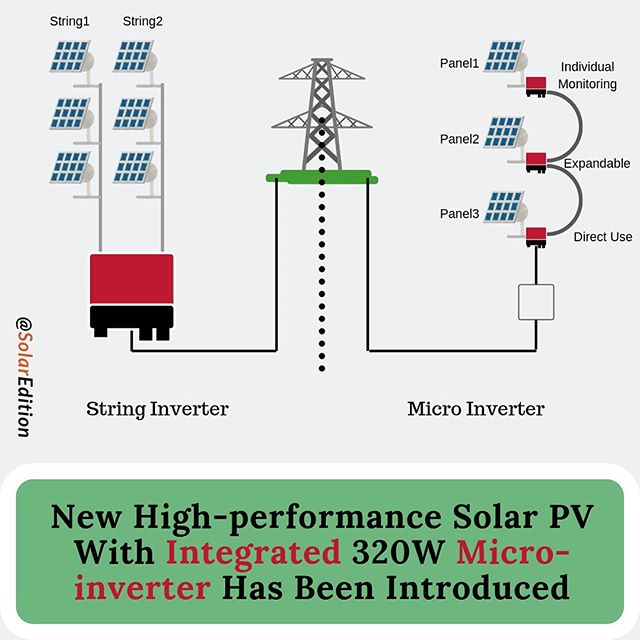 New High-performance Solar PV With Integrated  320W Micro-inverter Has Been Introduced