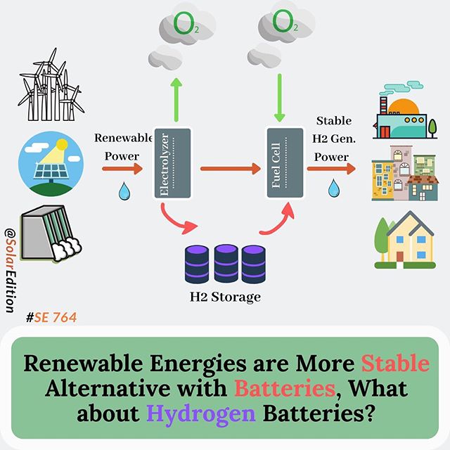 Hydrogen storage is a clean and green energy technology