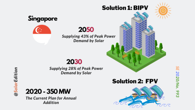 Singapore's energy transition goal is to source 43% of its energy needs from solar by 2050.