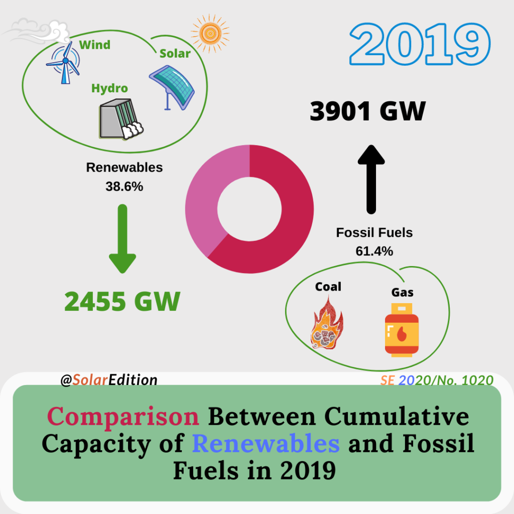 Comparison Between Cumulative Capacity of Renewables and Fossil Fuels in 2019 Solar Edition
