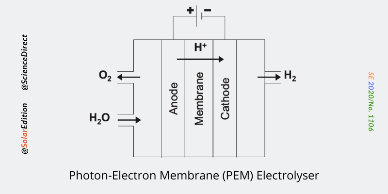 Fig 2: Photon-Electron Membrane Electrolyser