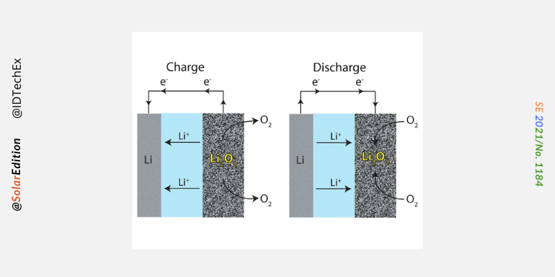 Fig 1: Charge and discharge process