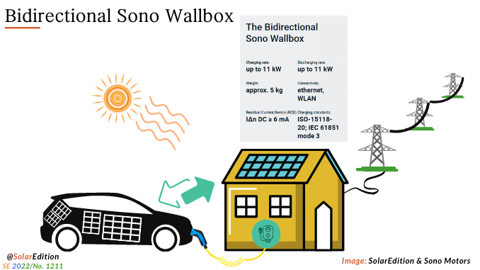 Bidirectional Sono Wallbox