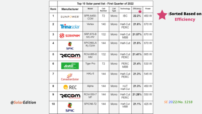 Top 10 Solar panels with 72 cells in the First Quarter of 2022 Sorted by SolarEdition