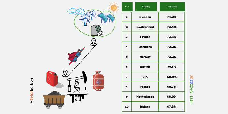 Top 10 Countries Leading Energy Transition based on the Energy Transition Index in 2020